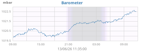 daybarometer