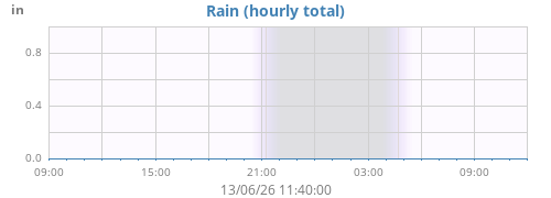 dayrain