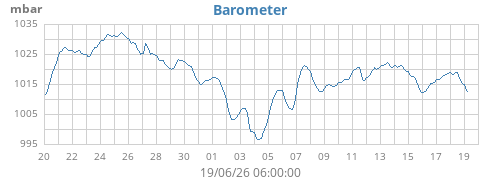 monthbarometer