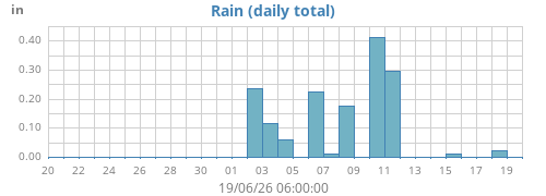 monthrain