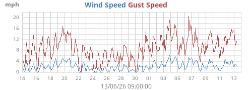 monthwind