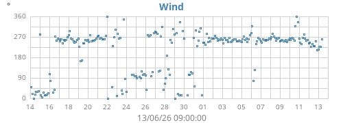 monthwinddir