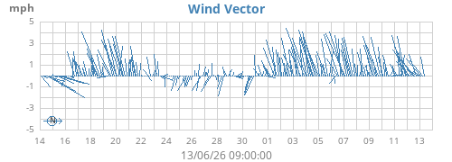 monthwindvec