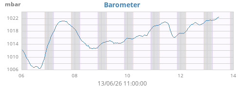 weekbarometer