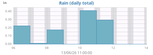 weekrain