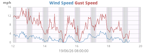 weekwind