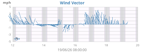 weekwindvec