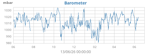yearbarometer