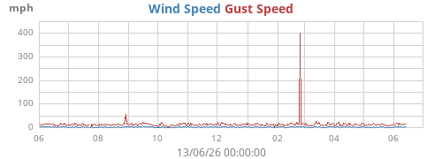 yearwind