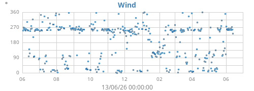yearwinddir
