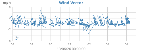 yearwindvec